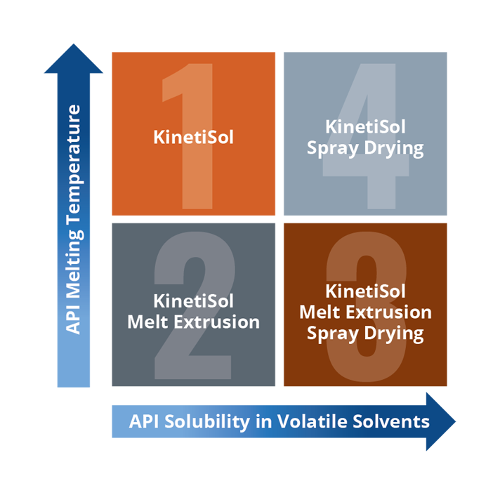 austin pharmaceutics and manufacturing, austinpx, dispersol, kinetisol, pharmaceutical development, pharmaceutical manufacturing, austin, texas